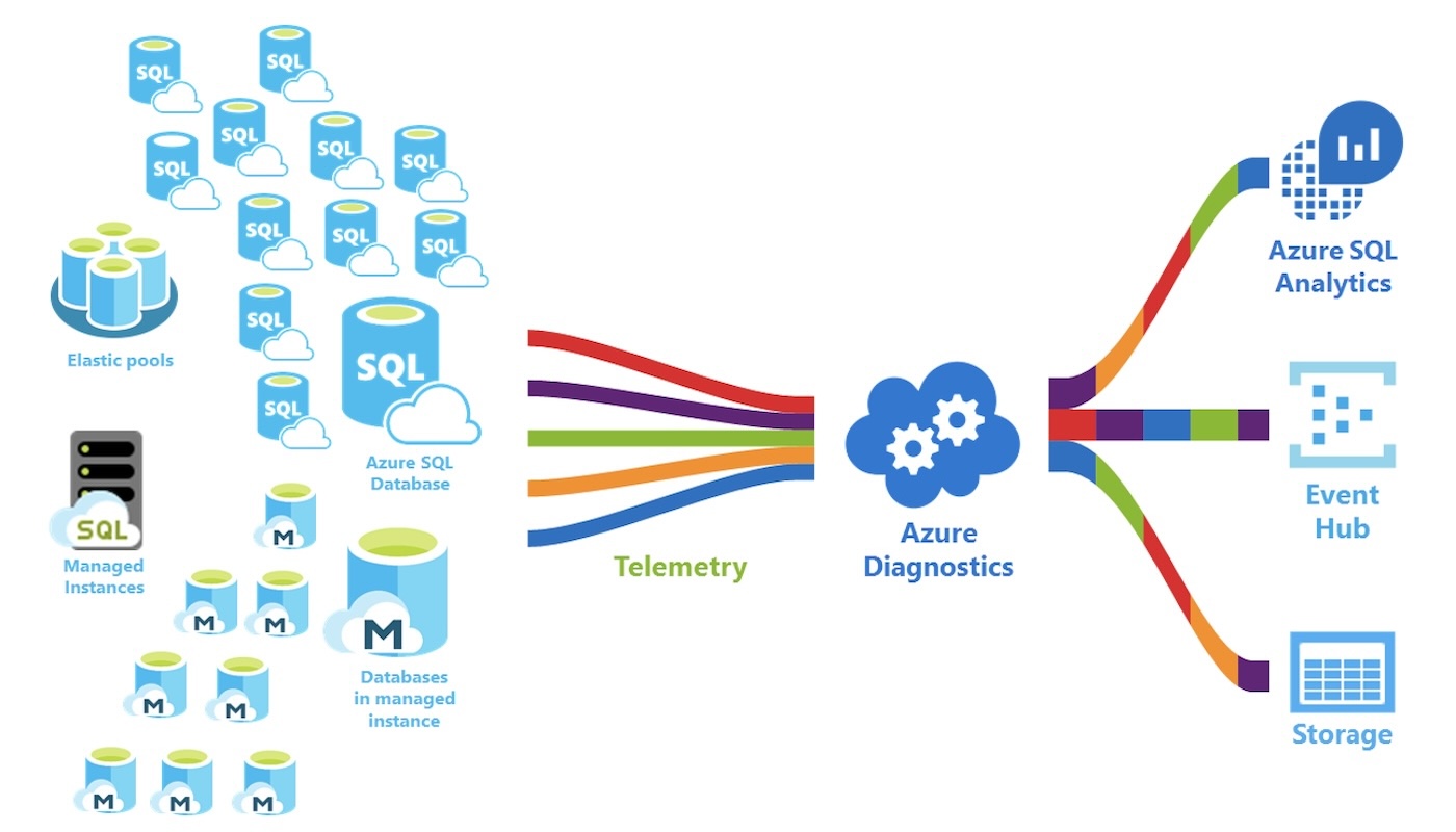Microsoft Azure for SQL Server